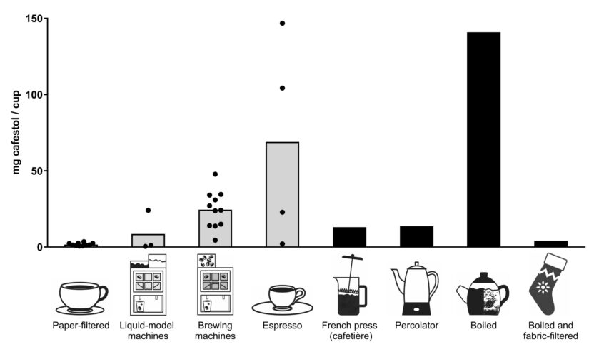 Cholesterol-elevating substances found in coffee from machines at work