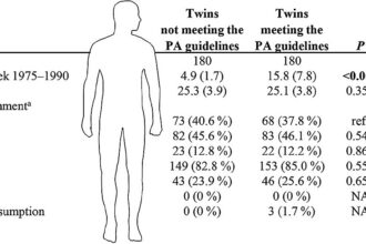 Does exercise really extend life? Twin study offers new insights