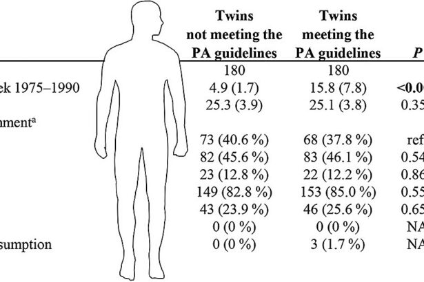 Does exercise really extend life? Twin study offers new insights