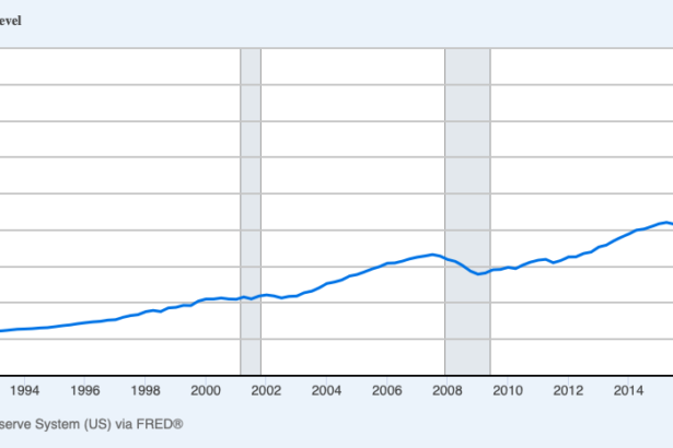 Household Net Worth Has Increased Relatively Steadily