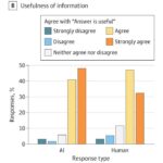 Patients’ affinity for AI messages drops if they know the technology was used, surveys reveal