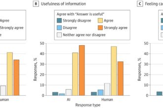 Patients’ affinity for AI messages drops if they know the technology was used, surveys reveal