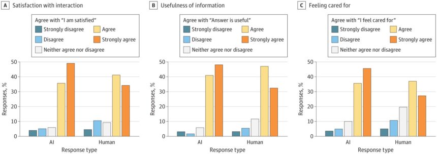 Patients’ affinity for AI messages drops if they know the technology was used, surveys reveal