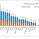 Study quantifies loss of disability-free years of life from COVID-19 pandemic