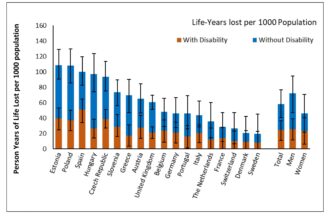 Study quantifies loss of disability-free years of life from COVID-19 pandemic