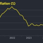 US inflation fell more than expected to 2.8% in February