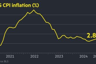 US inflation fell more than expected to 2.8% in February