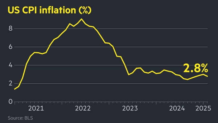 US inflation fell more than expected to 2.8% in February