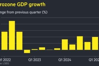 Eurozone economy grows 0.4% in first quarter ahead of Trump’s tariffs