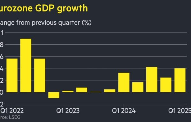 Eurozone economy grows 0.4% in first quarter ahead of Trump’s tariffs