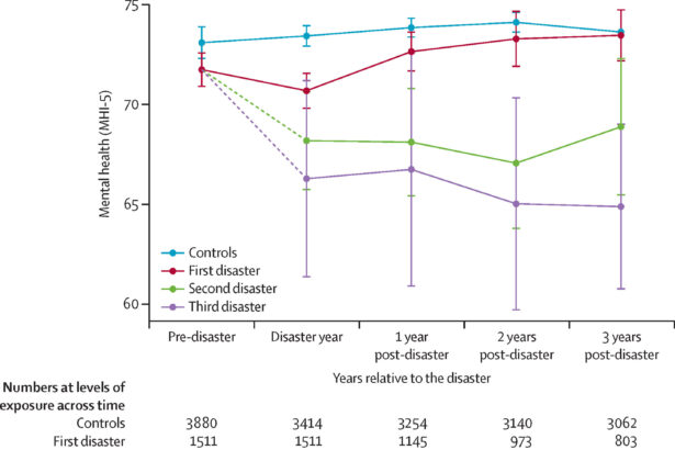Multiple exposures to climate disasters lead to worse mental health outcomes, study finds