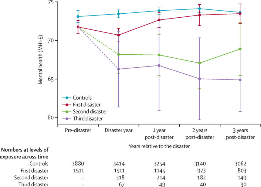 Multiple exposures to climate disasters lead to worse mental health outcomes, study finds