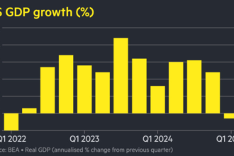 US economy contracts at 0.3% rate as Trump tariffs prompt import surge