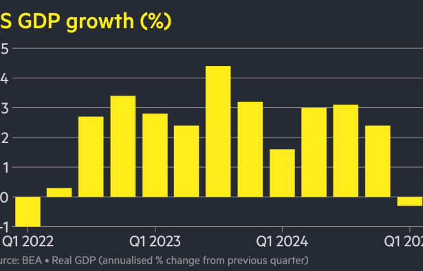 US economy contracts at 0.3% rate as Trump tariffs prompt import surge
