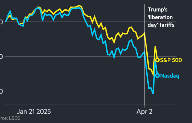 US stocks and dollar tumble as Trump fails to soothe economic fears