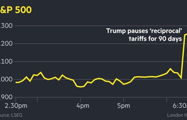 US stocks soar as Donald Trump backs down in global trade war