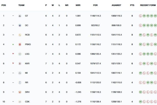 Updated standings after PBKS vs KKR match