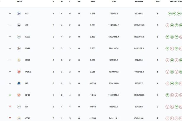 Updated standings after SRH vs PBKS match