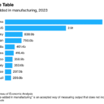 America is a manufacturing powerhouse