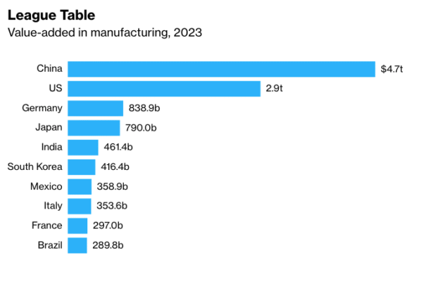 America is a manufacturing powerhouse