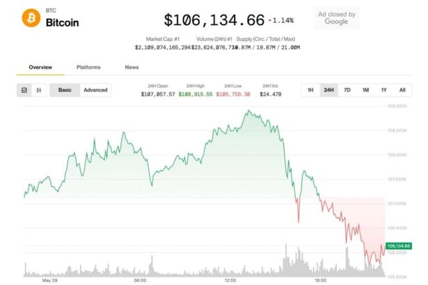 Bitcoin Slides Below 6K; Analyst Sees Ether Breakout Looming