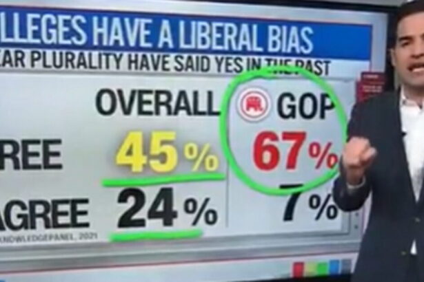 CNN: Polling Shows the American People Agree With Trump – There’s Something Wrong With Higher Education (VIDEO) |