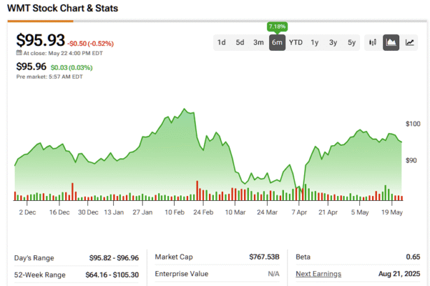 Donald Trump Tells Walmart (WMT) to ‘Eat the Tariffs’