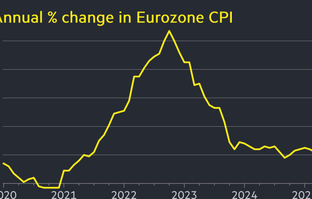 Eurozone inflation stays above expectations at 2.2%