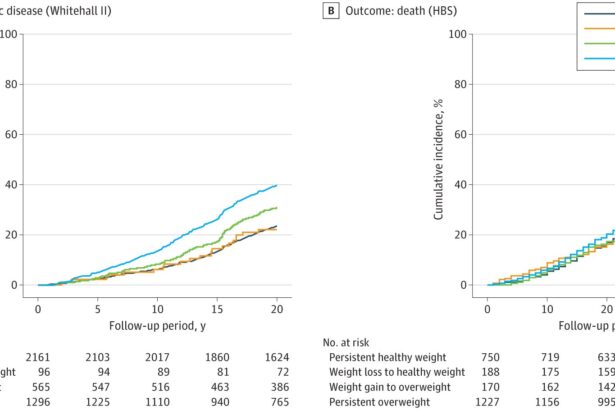 Midlife weight loss linked to longer, healthier lives