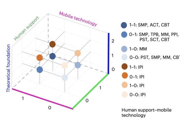 Mindfulness and problem-solving therapy may be more effective