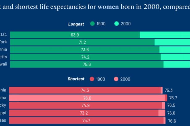 Study reveals stark differences in life expectancy across US states over the past century