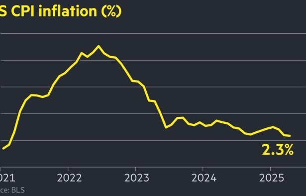 US inflation falls to 2.3% in April