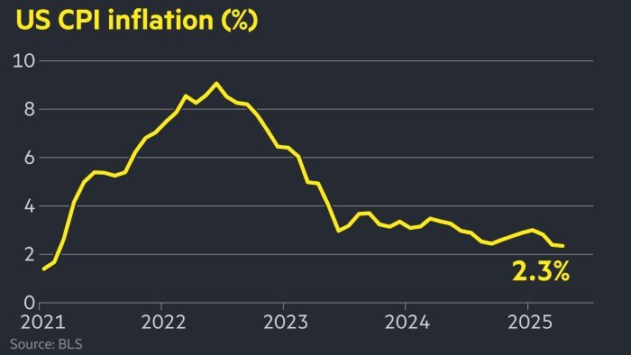 US inflation falls to 2.3% in April