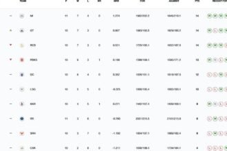 Updated standings after GT vs SRH match