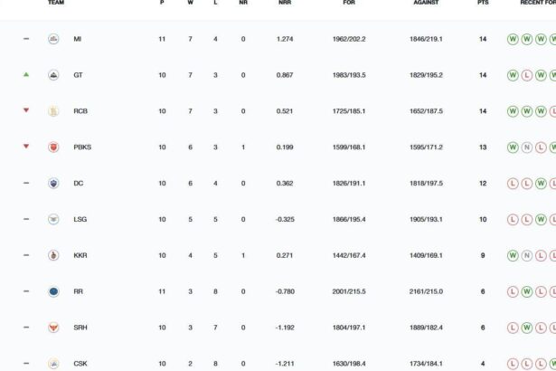 Updated standings after GT vs SRH match