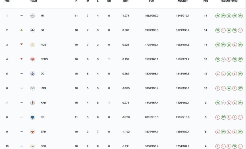 Updated standings after GT vs SRH match