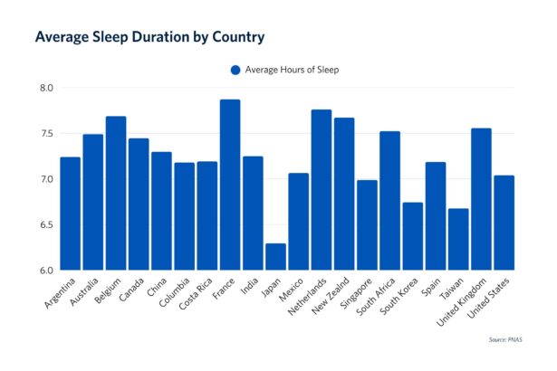 What’s a healthy amount of sleep? Research shows it differs from one country to another