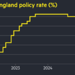 Bank of England holds rates at 4.25% amid Middle East uncertainty