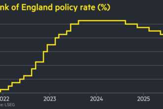 Bank of England holds rates at 4.25% amid Middle East uncertainty