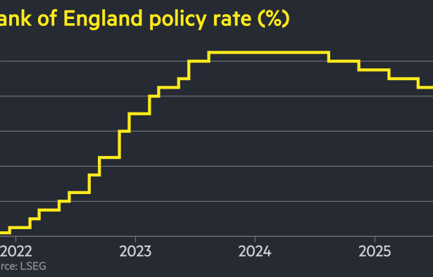 Bank of England holds rates at 4.25% amid Middle East uncertainty