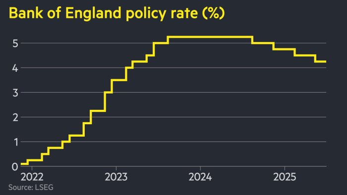 Bank of England holds rates at 4.25% amid Middle East uncertainty