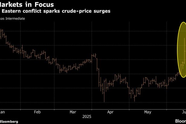 Oil Climbs as Israel-Iran Conflict Amps Up Risks: Markets Wrap