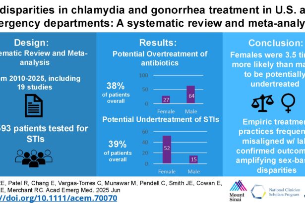The hidden problem in emergency department STI care: Overtreating men, undertreating women