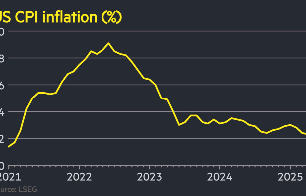 US inflation rose less than expected to 2.4% in May