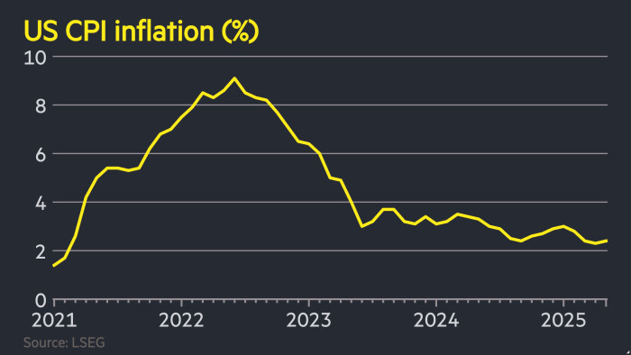 US inflation rose less than expected to 2.4% in May