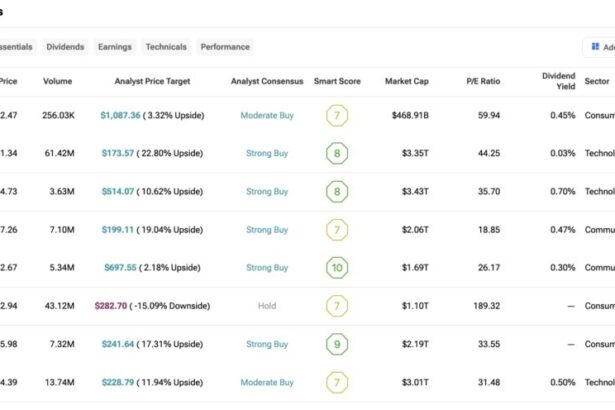 Why Costco Stock (COST) May Be a Smarter Investment Than Big Tech