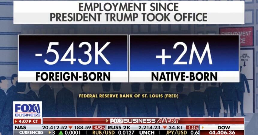 BOMBSHELL JOBS REPORT: American-Born Workers Gain 2 Million Jobs Since January — Foreign-Born Workers Lose Over Half a Million |