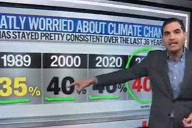 CNN Data Analyst STUNNED That Majority of Americans Are NOT Worried About Climate Change (VIDEO) |