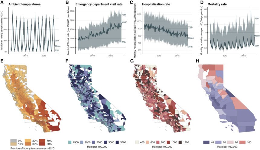 Fewer cold fatalities, more heat emergencies in California