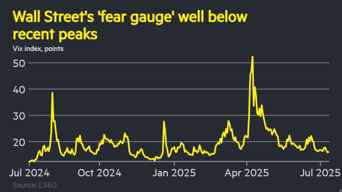 Market volatility recedes as investors brush off Donald Trump’s tariff threats
